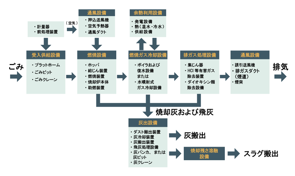 焼却処理の流れ