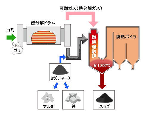 熱分解ガス化炉